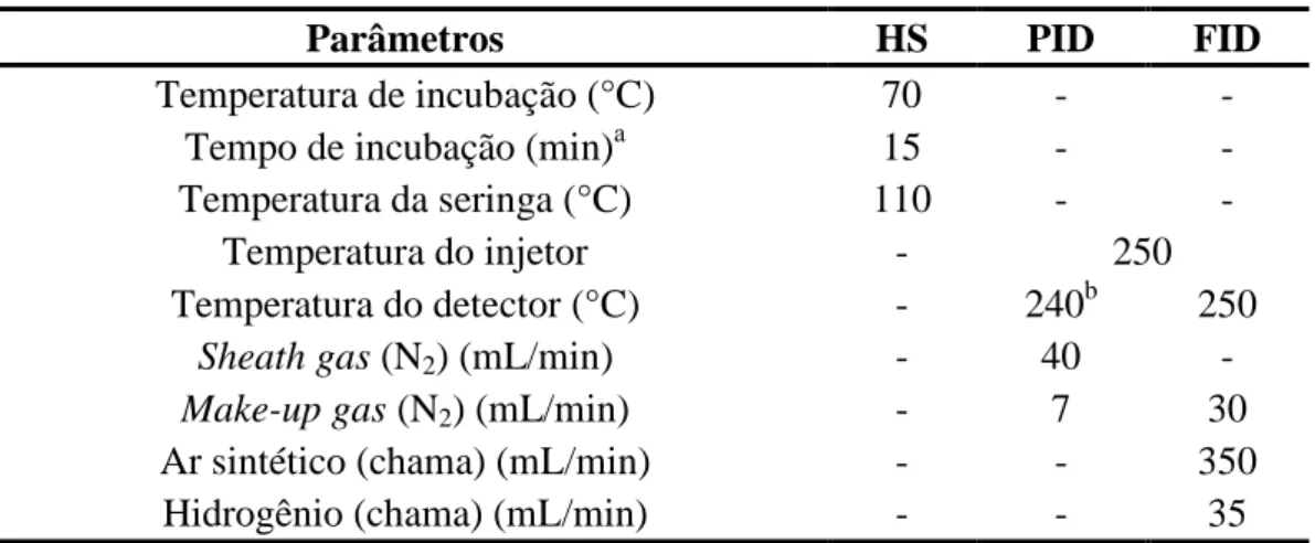 Tabela 1 – Condições cromatográficas do GC-HS-PID-FID. 