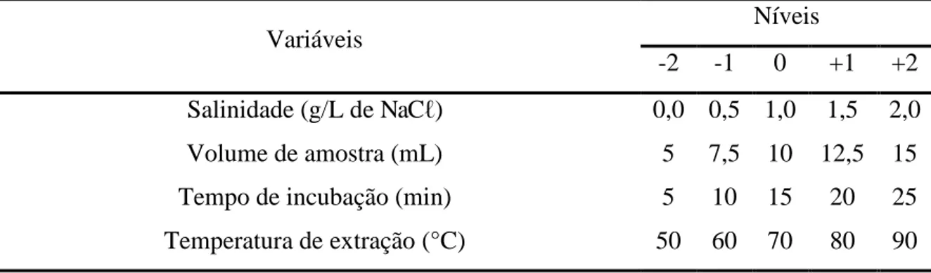 Tabela 3 – Valores utilizados no planejamento composto central rotacional para otimização da  extração por headspace dos BTEX