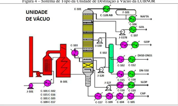 Figura 4 – Sistema de Topo da Unidade de Destilação à Vácuo da LUBNOR 