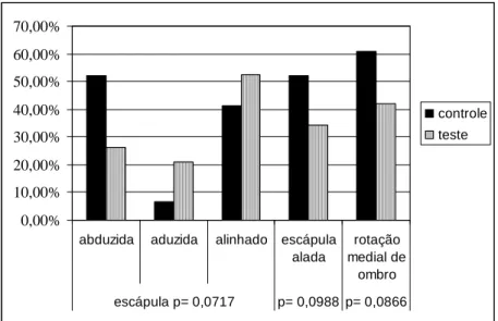 Figura 3. Distribuição das variáveis relativas ao posicionamento de ombro e cintura escapular no grupo teste e grupo controle.