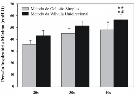 Figura 1. Comparação entre os métodos e protocolos de medição da pressão inspiratória máxima