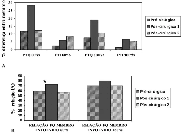 Figura 1. A) Média da diferença percentual entre os membros envolvidos e não envolvidos para o PTQ e PTI nos três períodos estudados nas