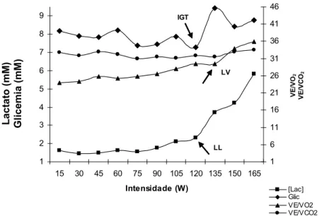Figura 1. Determinação do limiar de lactato (LL), limiar ventilatório (LV) e limiar glicêmico individual (IGT) para um voluntário diabético