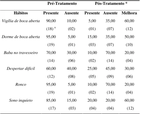 Tabela 3. Valores percentuais e número de casos de presença, melhora e ausência de hábitos de respiradores bucais funcionais submetidos à terapia