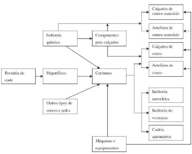 Figura 5: Cadeia produtiva de calçados 