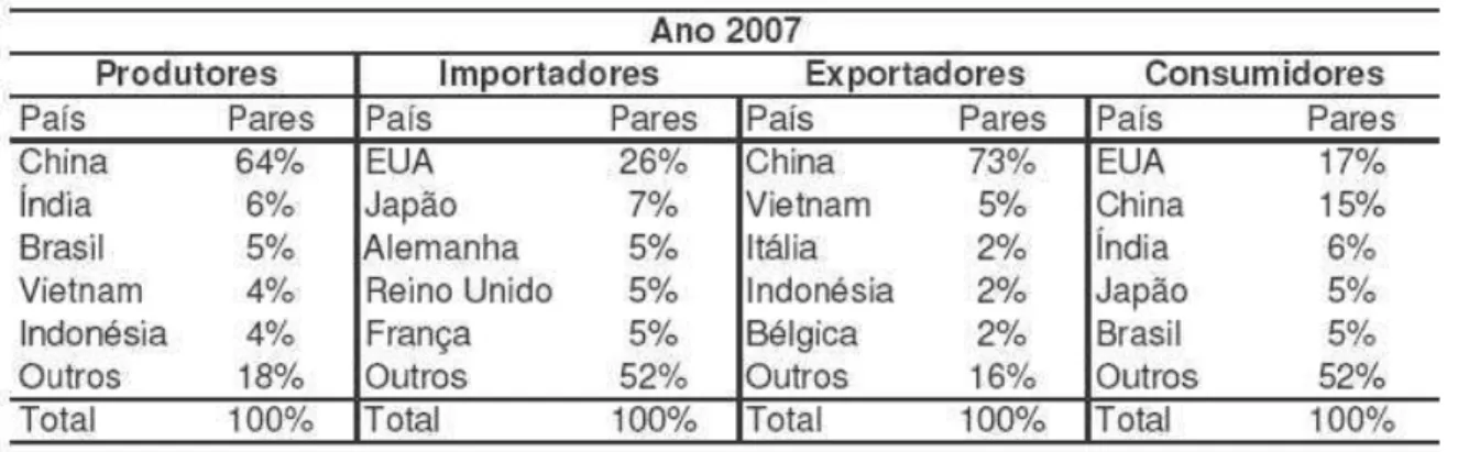 Tabela 2: Percentual de participação sobre o total em nível mundial 