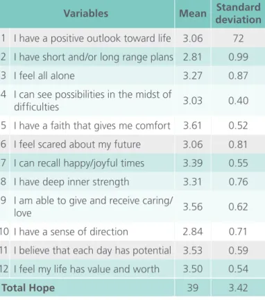 Table 1.  Description of the measures of central ten- ten-dency and spread of responses of patients  of a Renal Replacement Therapy Unit (n =  62) to the Herth Hope Scale 