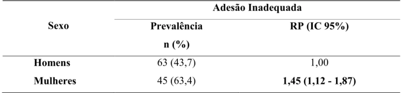 Tabela 1 Associação  entre a adesão inadequada aos antirretrovirais de pessoas vivendo com  HIV/aids  em  uso  de  terapia  antirretroviral  de  acordo  a  avaliação  da  escala  CEAT-HIV  por  sexo (n = 215)