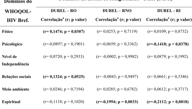 Tabela 6. Correlações das subescalas Duke (DUREL) com os valores obtidos dos domínios  do  WHOQOL-HIV  Bref  de  pessoas  vivendo  com  HIV/aids  em  uso  de  TARV  (n=215)