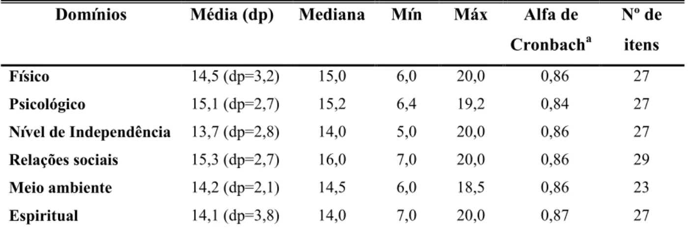 Tabela  7 Medidas  descritivas  e  avaliação  da  consistência  interna  da  escala  WHOQOL-HIV  Bref  de  pessoas  vivendo  com  HIV/aids  em  uso  de  TARV  em  relação  a  adesão  a  terapia  antirretroviral (n=215)