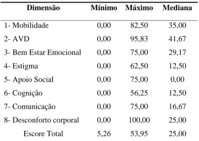 Tabela 1. Estatística descritiva (valores mínimo, máximo e mediana) do escore total e do escore obtido em cada dimensão por meio do PDQ-39, em porcentagem.
