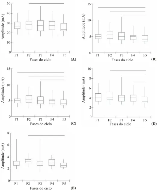 Figura 1. Mediana do limiar de percepção sensorial (LPS) ao longo das cinco fases do ciclo menstrual (CM): menstrual (F1), proliferativa (F2), ovulatória (F3), lútea (F4) e pré-menstrual (F5) para as correntes de 50Hz e fases de 20 μs (A), 300μs (B), 500μs