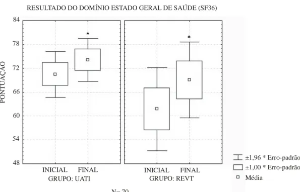 Figura 2. Resultado do domínio estado geral de saúde segundo questionário SF36: * diferença significativa entre pré e pós-intervenção p= 0,013.