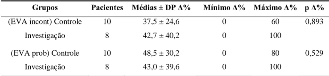 Tabela 2. Comparação dos valores médios da variação relativa ( ∆%) da Escala Visual Análoga da incontinência (EVA incontinência) e do problema