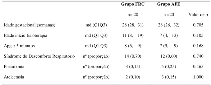 Tabela 1. Características e diagnósticos dos recém-nascidos dos grupos fisioterapia respiratória convencional (FRC) e aumento do fluxo expiratório
