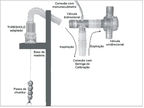 Figura 1. montagem dos equipamentos, mostrando a fixação vertical do THRESHOLD ®  IMT em uma base, a conexão entre as válvulas uni e