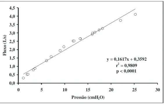 Figura 2. Gráfico apresentando a relação entre pressão e fluxo gerados. A resistência intrínseca é a média da razão do fluxo pela pressão executada,