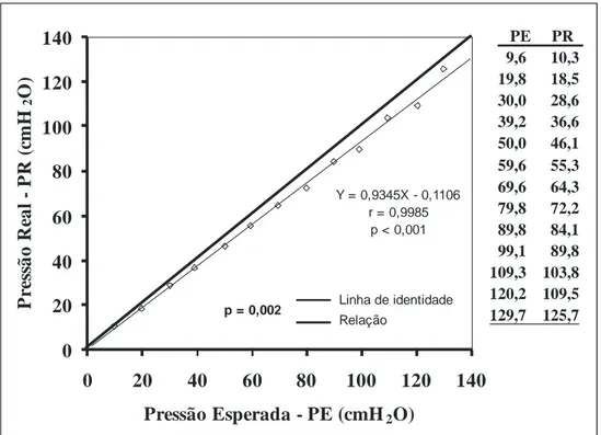 Figura 4. Gráfico apresentando diferença entre os valores de PE (pressão esperada de abertura da válvula) e os valores de PR (pressão real de