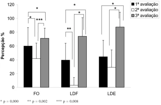 Figura 1. Grau de Percepção dos 24 pacientes estudados segundo o Funcionamento do Organismo (FO), Limitação por Distúrbio Físico (LDF),