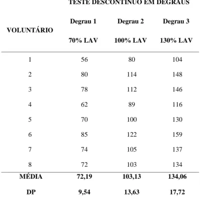 Tabela 1. Percentuais dos níveis de potências em Watts (W) em relação ao limiar anaerobiose ventilatório (LAV) dos três testes descontínuos
