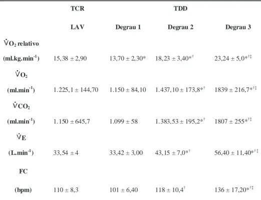Tabela 3. Variáveis cardiorrespiratórias em média ± DP do grupo estudado (n=8) durante o teste contínuo em rampa (TCR) no limiar de anaerobiose