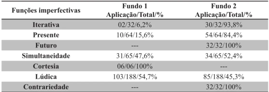 Tabela 1 – Correlação entre relevo discursivo e funções  codifi cadas pelo pretérito imperfeito.