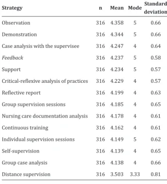 Figure 1 shows the indicators that obtained a  cumulative frequency in scores 4 and 5 higher than  86.0%