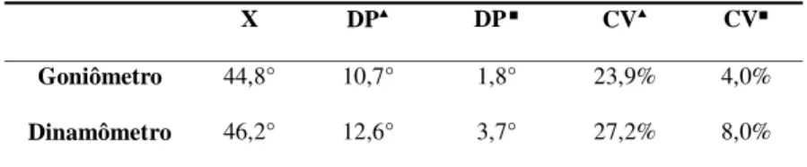Tabela 1 . Resultados das mensurações da ADM de extensão do joelho realizados com o goniômetro universal e no dinamômetro isocinético, em
