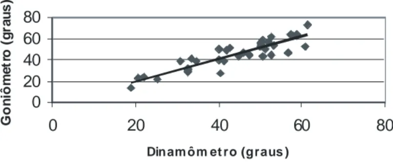 Figura 3 . Valores do Coeficiente de Correlação de Pearson (0,90) entre as medidas da ADM de extensão do joelho realizadas com o goniômetro universal e no dinamômetro isocinético, em 38 indivíduos.