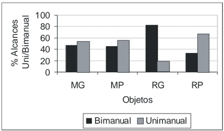 Figura 1. Percentual de alcances unimanual e bimanual para cada objeto apresentado: MG (maleável grande), MP (maleável pequeno), RG (rígido grande) e RP (rígido pequeno).