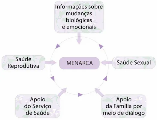 Figura 07. A menarca e sua relação com a saúde sexual e reprodutiva 