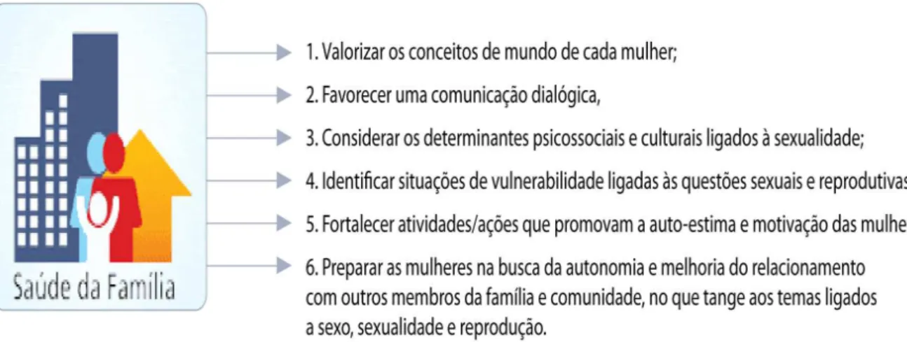 Figura 11. Educação em Saúde na Promoção da Saúde sexual e reprodutiva na ESF 