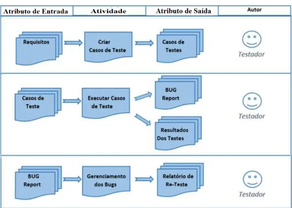 Figura 5 - Atividades de Testes adotadas pela Software QA. 
