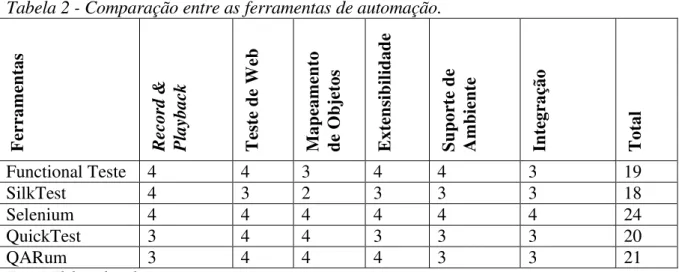 Tabela 2 - Comparação entre as ferramentas de automação. 