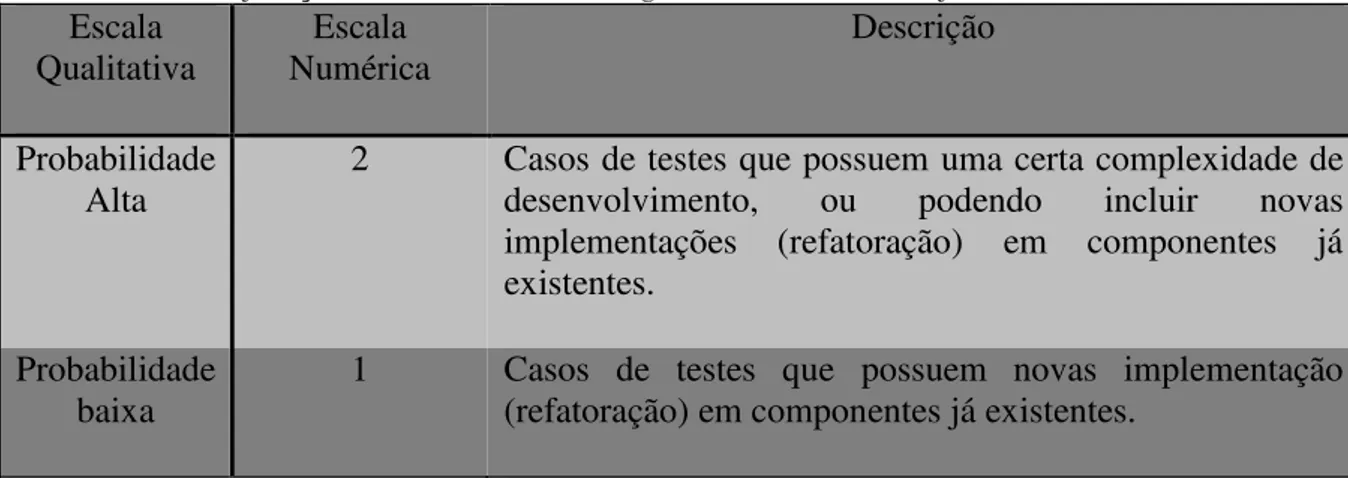 Tabela 5 - Classificação de casos de teste segundo o critério de efetividade. 