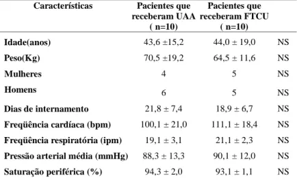 Tabela 1. Características da mostra estudada. Pacientes que receberam o modo de umidificação aquosa aquecida (UAA) e o outro grupo usou