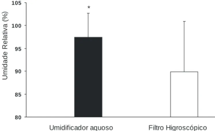 Figura 2. Valores médios (± DP) da Temperatura máxima (±) alcançada