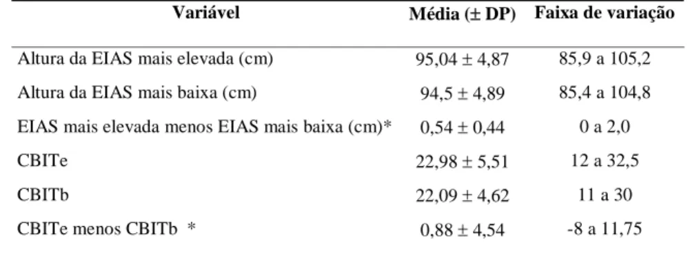 Tabela 1. Estatística descritiva (médias, desvios padrão e faixa de variação das medidas utilizadas para análise da correlação entre as variáveis