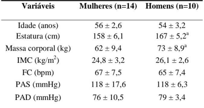 Tabela 1. Idade, características antropométricas e clínicas dos grupos estudados.
