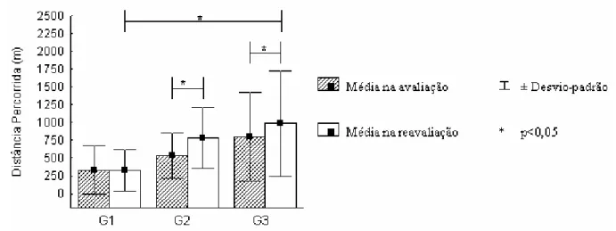 Figura 2. Comparação da DP no TECR na avaliação e reavaliação dos diferentes grupos.