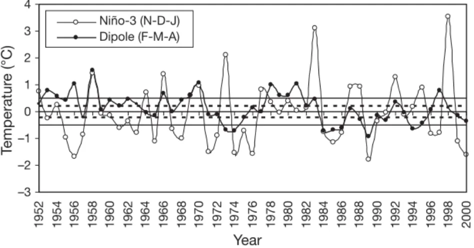 Fig. 3. November to January (February to April) averages for Niño-3 (Atlantic SST dipole) indices