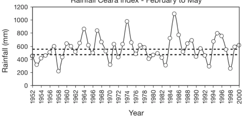 Fig. 4. Ceará rainfall index (mm) from 1952 to 2000,  averaged during the main rainy season (February to May)