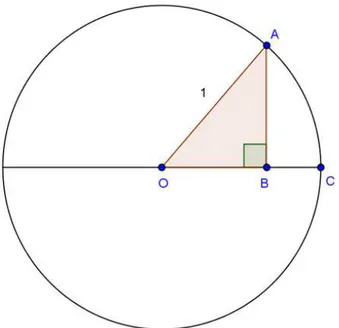 Figura 2.5: Circulo de raio unit´ario 2.3 A Trigonometria na Europa