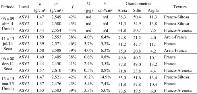 Tabela 4 - Caracterização dos atributos físicos do solo, densidade do solo (ρ) e das partículas (ρs), porosidade  total  (f),  granulometria  e  classificação  textural  das  três  associações  solo-vegetação  (ASVs)  na  Bacia  Experimental de Aiuaba (BEA