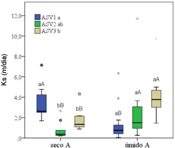 Figura  3  - Resultado  da  análise  estatística  e  da  distribuição  dos  valores  de  condutividade  hidráulica  saturada  (Ks) nas três associações solo-vegetação (ASVs), para o período seco e úmido na Bacia Experimental de Aiuaba  