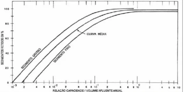 Fig. 3- Curva de Brune é usada na medição da eficiência de retenção de sedimentos nos  reservatórios  