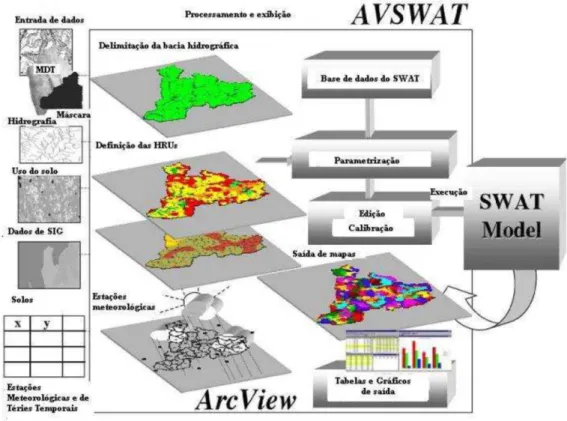 Fig. 6  –  Esquema de funcionamento do AVSWAT. 