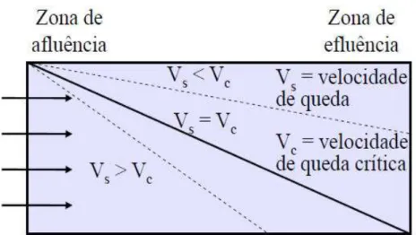 Fig. 8  –Trajetória de partícula de sedimento em um reservatório retangular idealizado