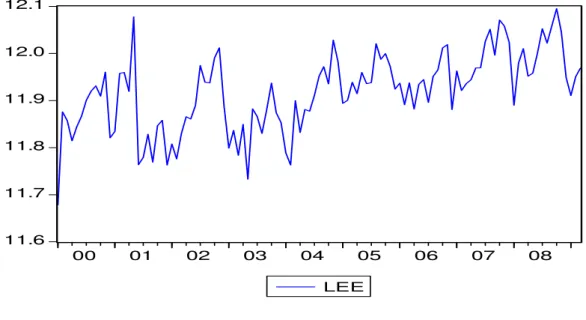 Gráfico 3 - Consumo industrial de energia elétrica – janeiro de 2000 a março de 2009  11.611.711.811.912.012.1 00 01 02 03 04 05 06 07 08 LEE