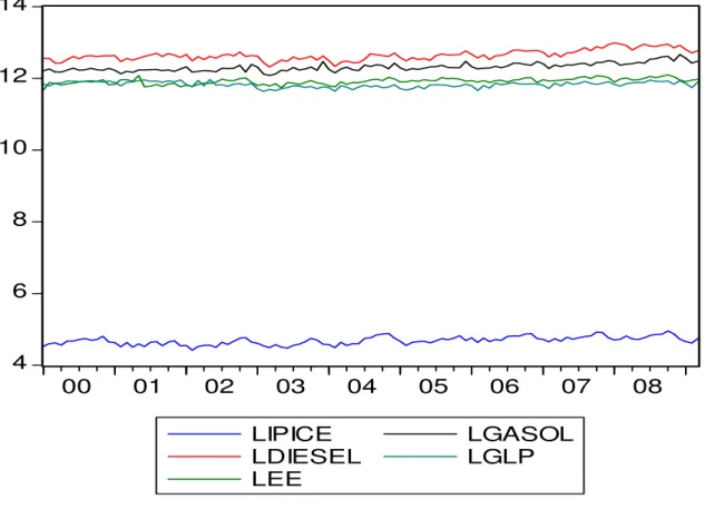 Gráfico 06 – Comportamento das séries ao longo do tempo (jan.2000 a mar. 2009)  468101214 00 01 02 03 04 05 06 07 08 LIPICE LDIESEL LEE LGASOLLGLP